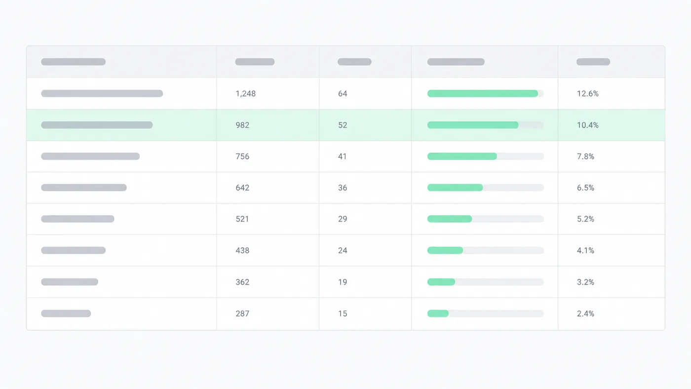 Table of tracked keywords with search volume, competitor count and traffic share per row